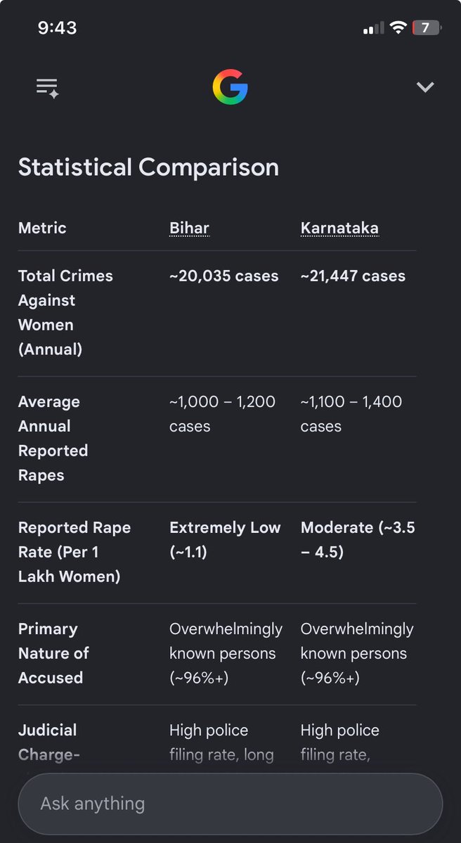 Votebyte's tweet photo. @lokesh233151552 @Sharanyashettyy Bastard son, again you are diverting from data. So my crime in your state and taking about others. 

SRC my son , SRC 😂
Anyone find such video for every state on you tube. 
Childish. https://t.co/vSTzNk3Nfr