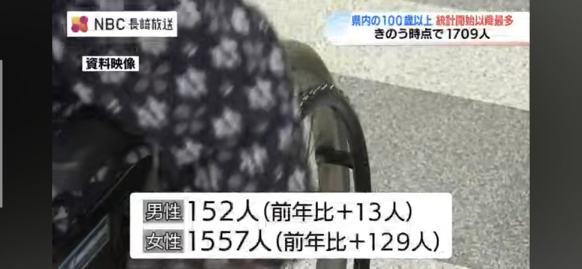 mushic_kera's tweet photo. 長崎で100歳以上の老人が1700人超えでGGIは152人BBAは1557人ww
婆は爺の10倍ww https://t.co/DuVMzMXz9h