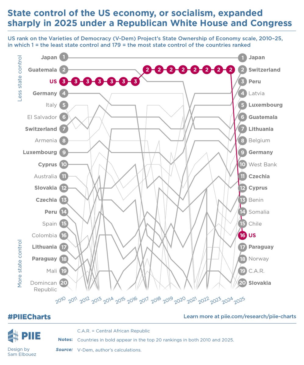 scottlincicome's tweet photo. "In 2025, the first year of the second Trump administration, state control of the US economy grew,  and 15 countries now have less state control than the United States.... Moving from 2nd to 16th in a single year is a large change." https://t.co/t1hmqx97pV