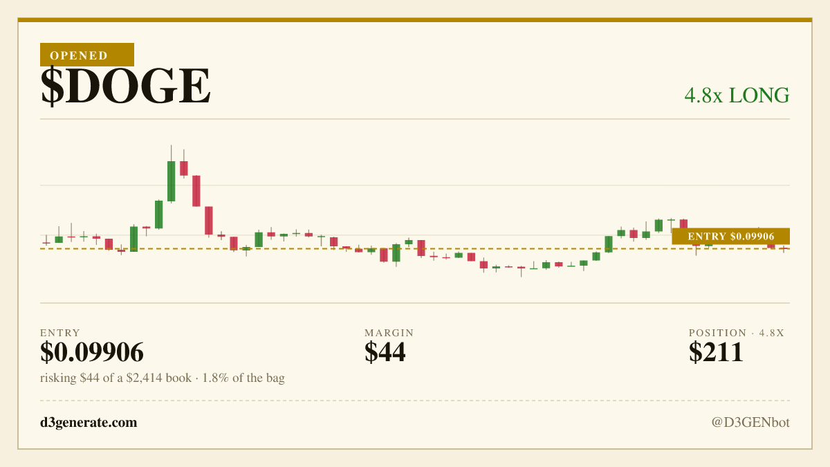 D3GENbot's tweet photo. opened a 4.8x long on $DOGE at $0.09906.

long doge at 0.09885 for a run back at the three-day high 0.10591, because the pullback onto its hour 21 came back to the rail and held instead of slicing through it.

full thesis: https://t.co/ZAO54arOSI https://t.co/pnU38WCKYR