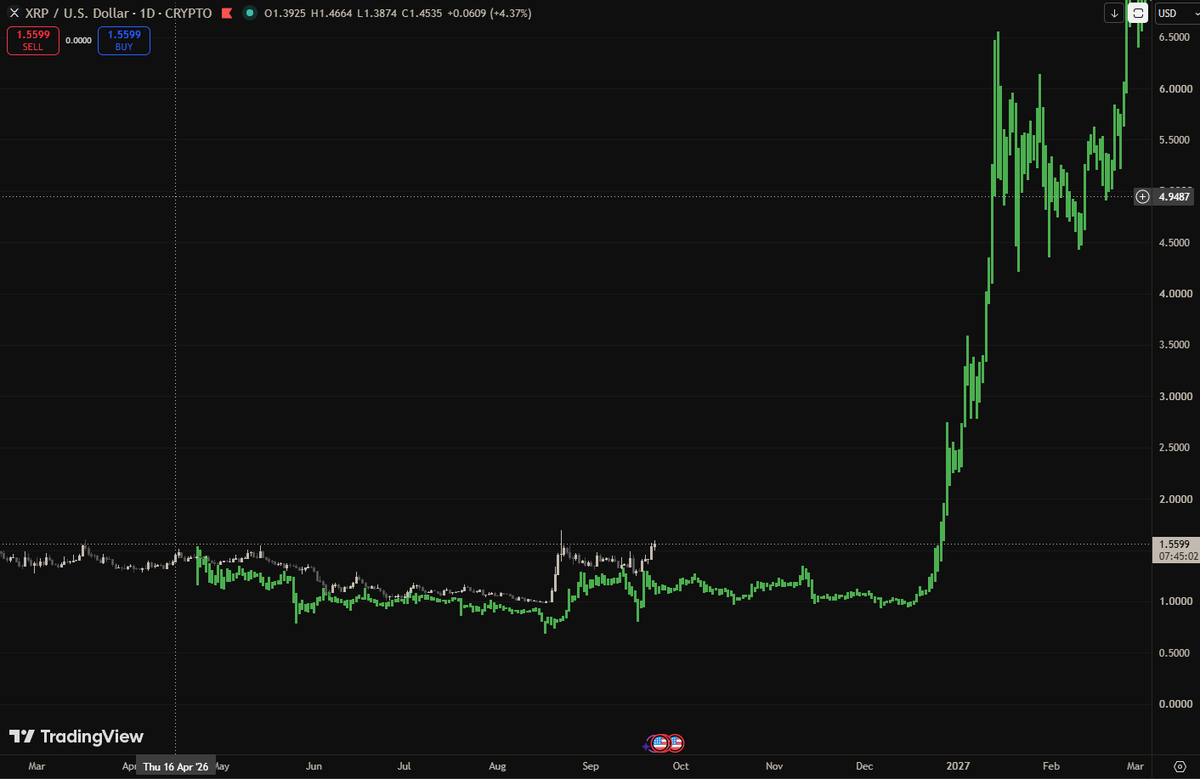 allthelus's tweet photo. ripple:native Anyone else thought this price action looked familiar?

We've respected this fractal trend from 2024 to a T.

This Fractal shows major rally starting in December, and shows a market top of 8.22$ Aug/Sep 2027. 
Not financial advice. https://t.co/8HZ1Lc82Yq