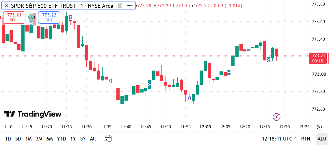 EricUStpot's tweet photo. $SPY 1-min chart breakdown🚀Double-bottom recovery! After flushing from $773.70 to test $772.60 support twice, buyers stepped in to reclaim $773.00 and float near $773.20.   • High: $773.70
• Support: $773.00 / $772.60  
(1/2) 👇#SPY #SP500 #FinTwit #DayTrading $QQQ https://t.co/JnpZXLUqpj