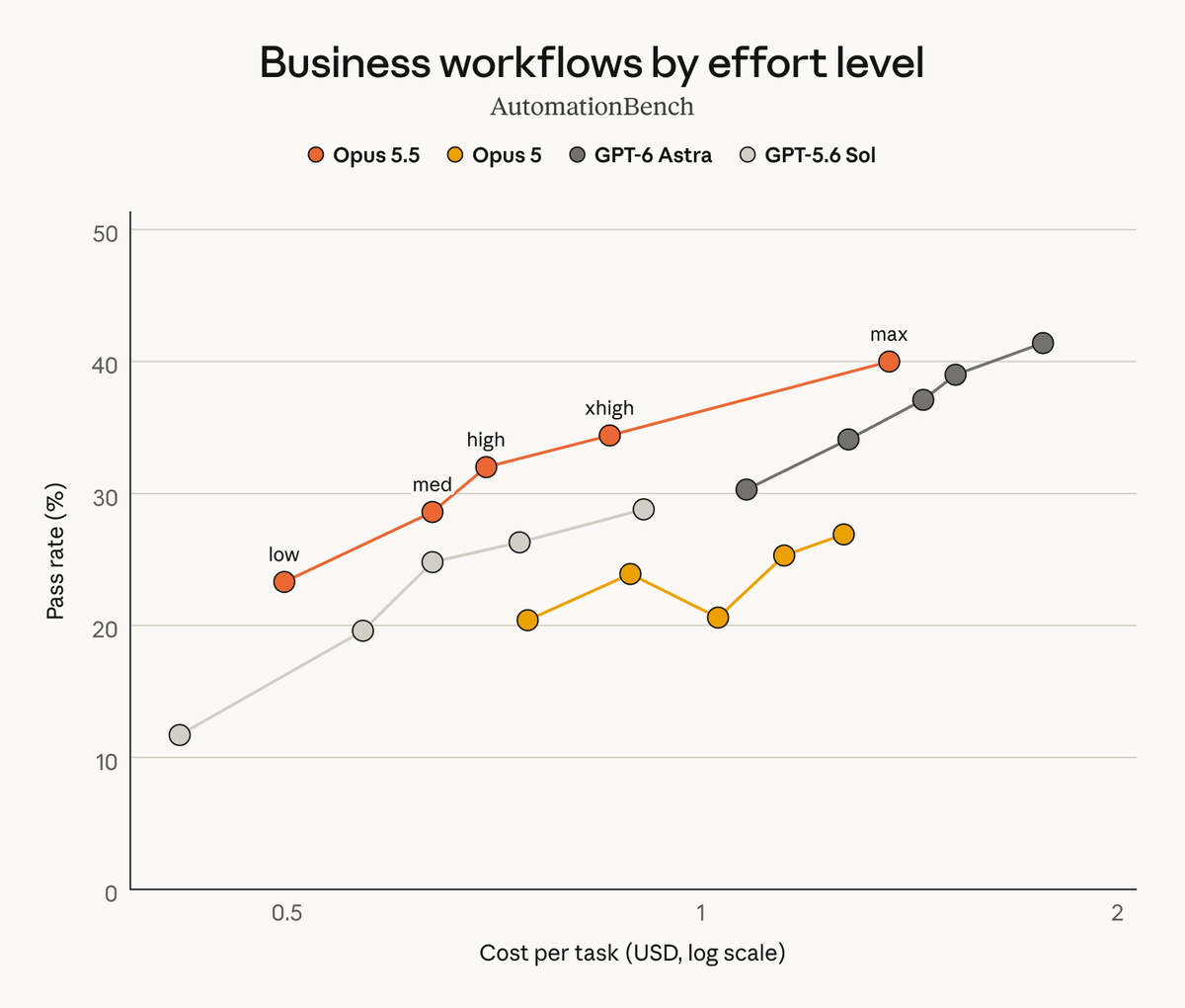 claudeai's tweet photo. At its default effort setting, Opus 5.5 delivers frontier results for a fraction of the cost per task, often beating other models running at their highest settings.

It also generates output more than 30% faster than Opus 5. https://t.co/GBvrvbsxNL
