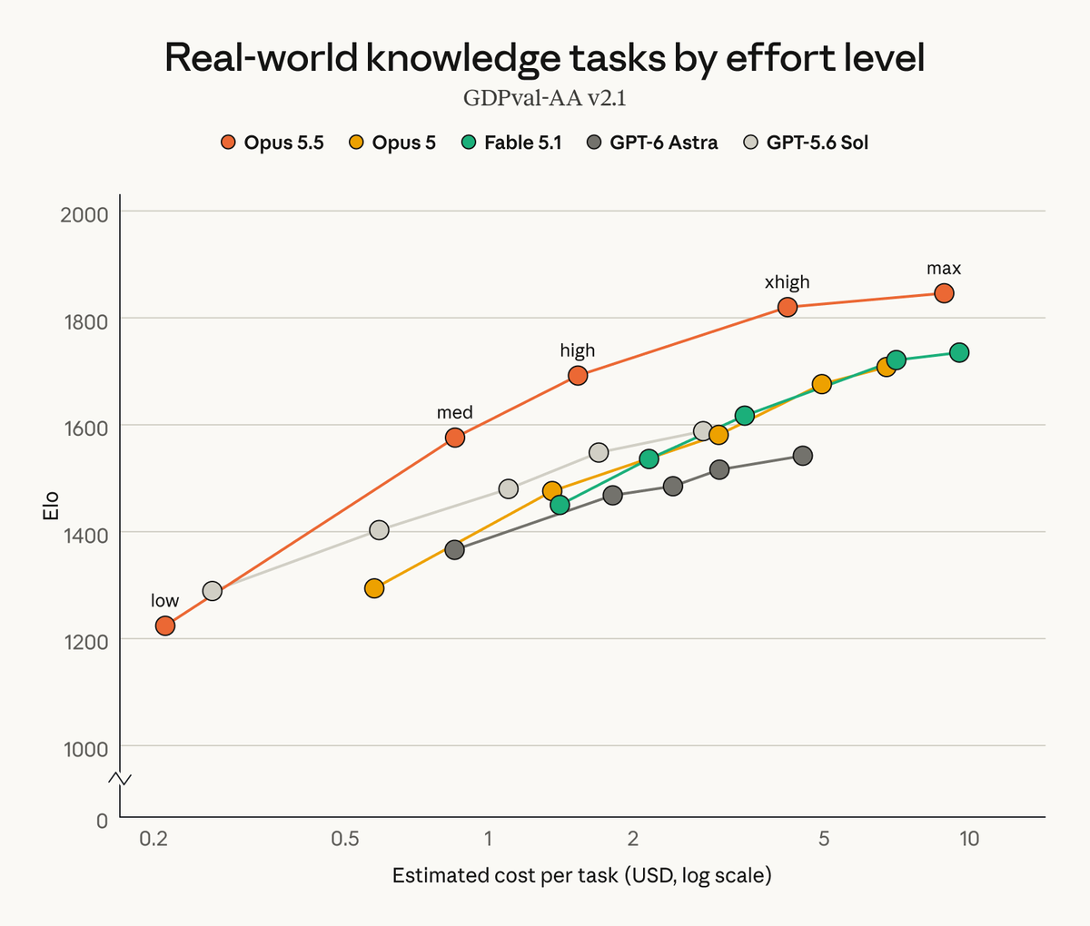 claudeai's tweet photo. At its default effort setting, Opus 5.5 delivers frontier results for a fraction of the cost per task, often beating other models running at their highest settings.

It also generates output more than 30% faster than Opus 5. https://t.co/GBvrvbsxNL