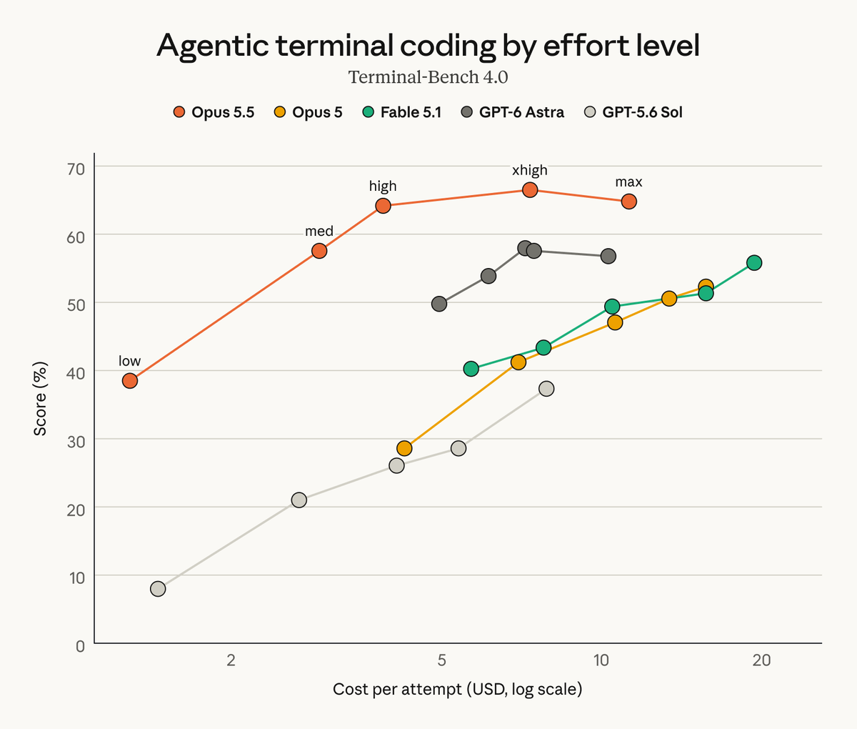 claudeai's tweet photo. At its default effort setting, Opus 5.5 delivers frontier results for a fraction of the cost per task, often beating other models running at their highest settings.

It also generates output more than 30% faster than Opus 5. https://t.co/GBvrvbsxNL