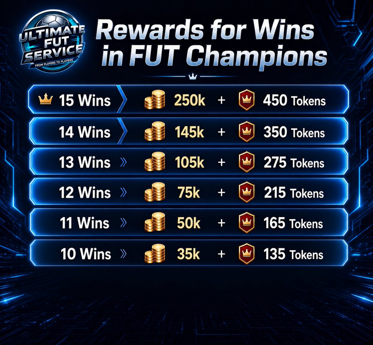 UFutservice's tweet photo. 🎁FUT CHAMPS REWARDS FOR FC 27 

 •Packs replaced with redeemable token🎟️

Starts in just 10 days 🔥 https://t.co/R2DrqR6n63