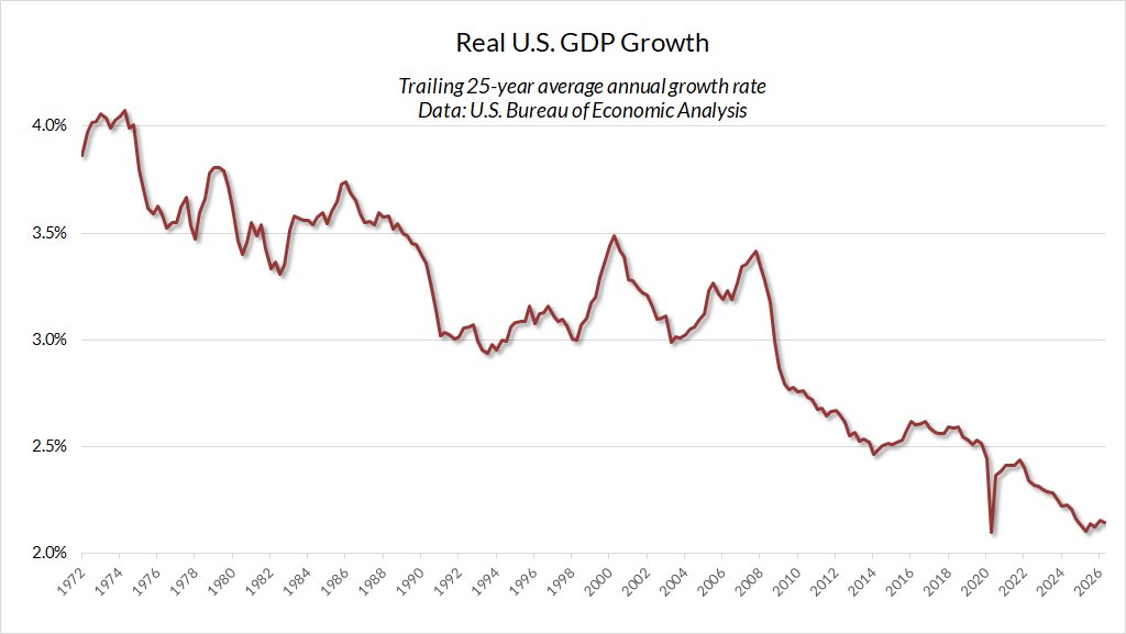 LexTweetr's tweet photo. @judyshel 🤣🤣🤡🤡🤡
Even the #FakeGDP data is collapsing https://t.co/MqYl3XNgwv