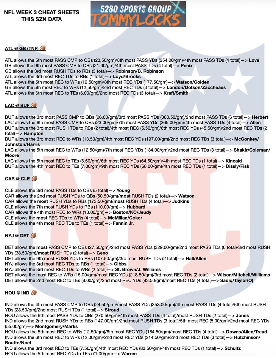 TommyLocks21's tweet photo. For 5 seasons, I’ve been providing my Defense vs. Position cheat sheets. Actionable data to help you make a more educated decision, faster ⚡️🧠

📊 Know the matchup.
⏱️ Save the time.
💰 Make your own decision.

Get them weekly 📲https://t.co/isT8e4ylrf

#LetTheSheetsSpeak🗣️ https://t.co/P9M1gTBfub
