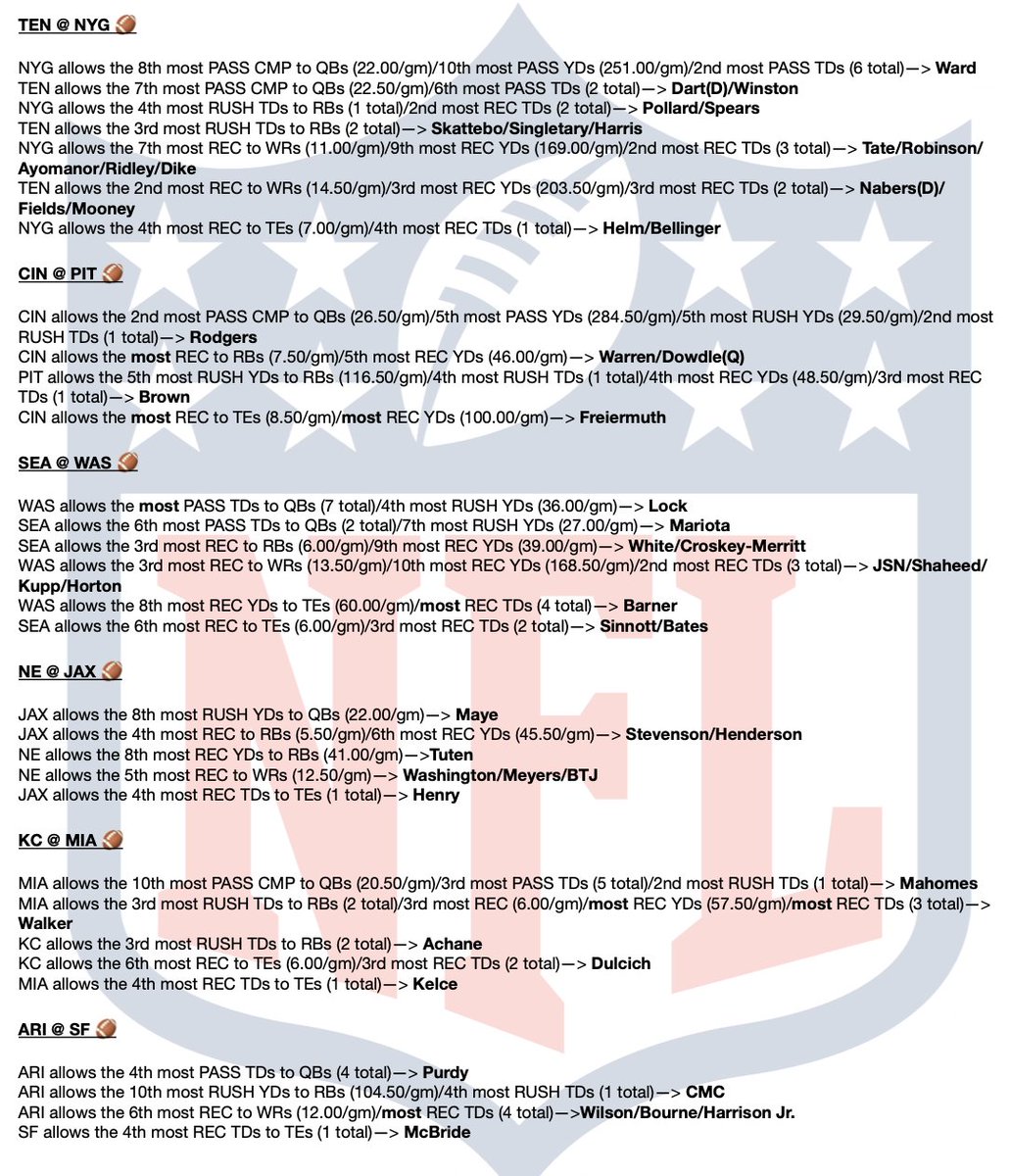 TommyLocks21's tweet photo. For 5 seasons, I’ve been providing my Defense vs. Position cheat sheets. Actionable data to help you make a more educated decision, faster ⚡️🧠

📊 Know the matchup.
⏱️ Save the time.
💰 Make your own decision.

Get them weekly 📲https://t.co/isT8e4ylrf

#LetTheSheetsSpeak🗣️ https://t.co/P9M1gTBfub