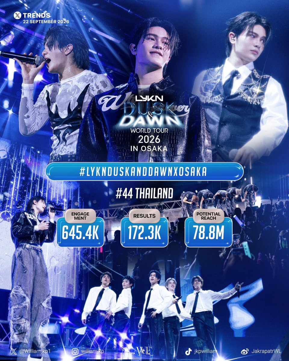 WEofficialTH's tweet photo. 🌟Hashtag &amp; Keyword Summary🌟
📈#WilliamEstTrend 

🗓️ 22 SEP  2026 ⏰  14.15 น
📈 172.3K+
#LYKNDuskAndDawnxOsaka
🇹🇭 44 Thailand 

@Williamjkp1 #williamjkp
#WEofficialTH https://t.co/RZL27dkKVs