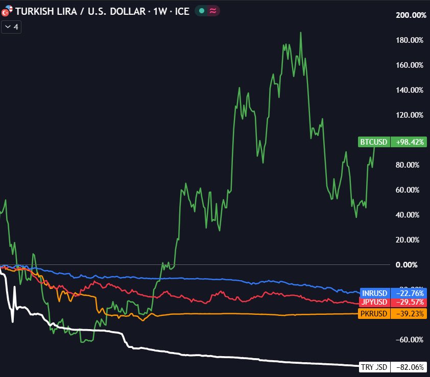 cryptorover's tweet photo. 🚨 FIAT CURRENCIES ARE LOSING VALUE FAST, AND THIS COULD BECOME ONE OF CRYPTO’S BIGGEST LIQUIDITY DRIVERS.

Over the last 5 years:

Argentine peso: -93.5%
Turkish lira: -83%
Nigerian naira: -68.9%
Pakistani rupee: -39.3%
Japanese yen: -30.1%
Indian rupee: -22.7%

While these currencies were losing purchasing power, Bitcoin nearly doubled.

Measured in some of those currencies, the difference is even more extreme:

BTC in Turkish lira: +1,013.5%
BTC in Argentine pesos: +2,933.6%

This is why currency weakness matters for crypto.

When people watch their savings lose value year after year, they start looking for somewhere else to put their money.

Crypto is becoming one of those alternatives.

And the amount of money sitting in global currencies and financial assets is measured in tens of trillions.

Even a small shift away from weakening currencies and into crypto could bring an enormous amount of new liquidity into the market, sending the crypto market higher.