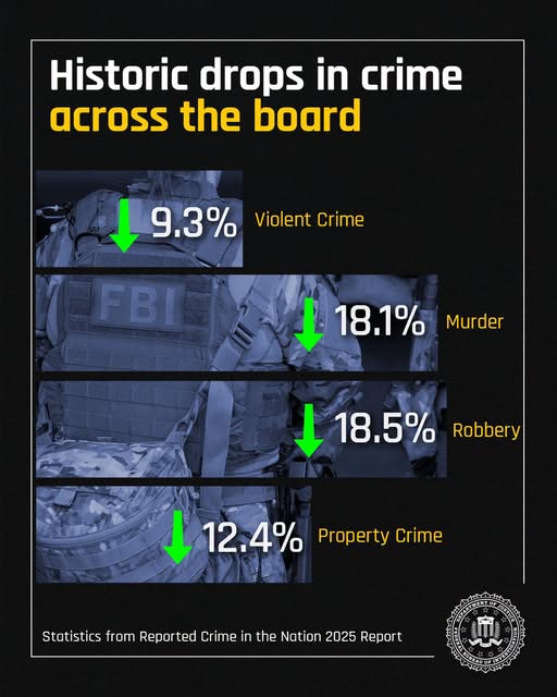 NickforAlaska's tweet photo. MAJOR DROP IN VIOLENT CRIME
The numbers are out, and 2025 saw the largest drop in violent crime since statistics began in 1936. Violent lawlessness has no place in a civil society. That's why criminals belong in jail, not out on the streets to commit the same crimes over and over. In Alaska, we stand with law enforcement and demand that our communities be safe for families.
