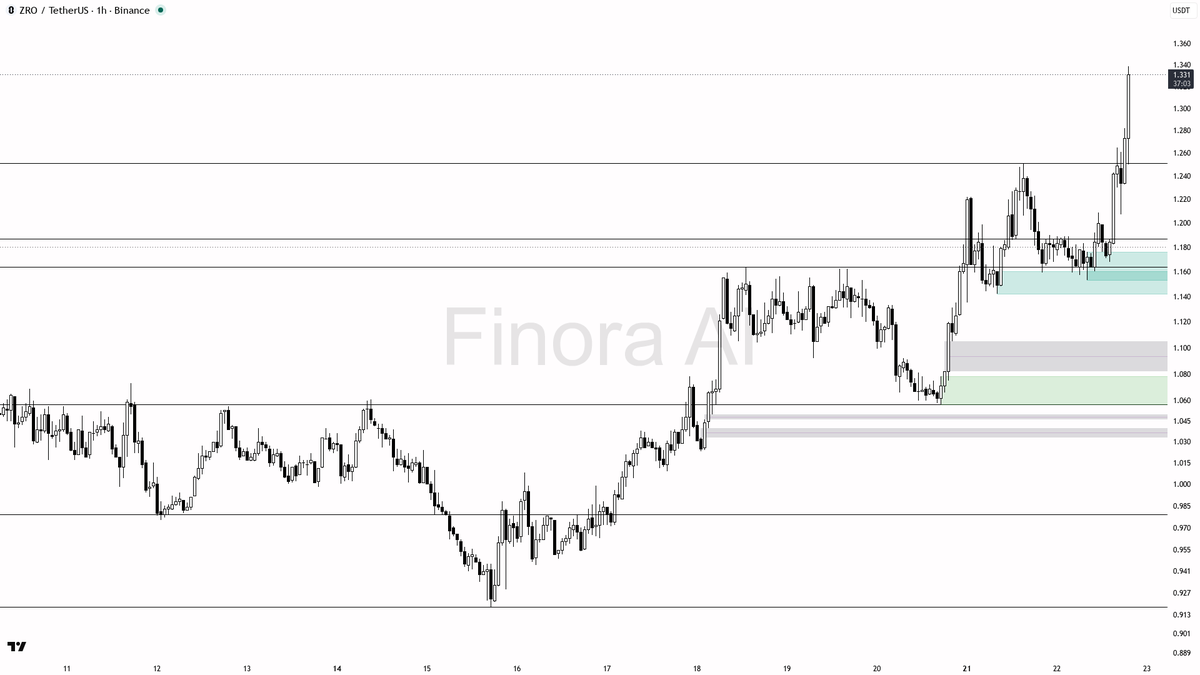↗️ $ZRO 3% 15m lift on 1.5x volume shows buyers still in control 🧵👇 
 [📷](https://pbs.twimg.com/media/HS1YOFVW8AA3hAw.png) https://pbs.twimg.com/media/HS1YOF