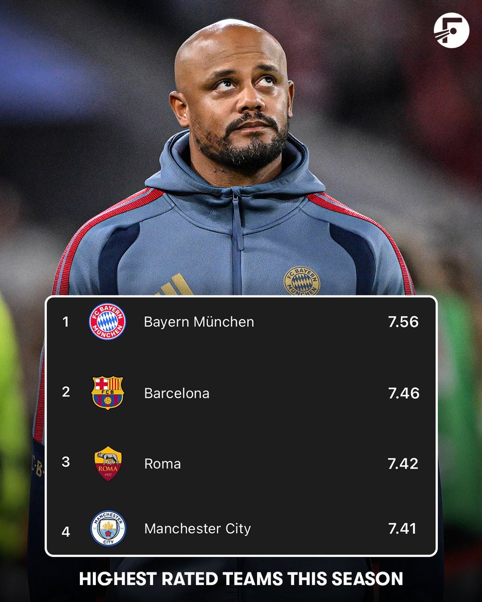 FotMob's tweet photo. 📊 Bayern Munich are the HIGHEST RATED team in Europe so far this season, with an average rating of 7.56! 

Barcelona, Roma, and Manchester City complete the top four! https://t.co/su82neg8BO