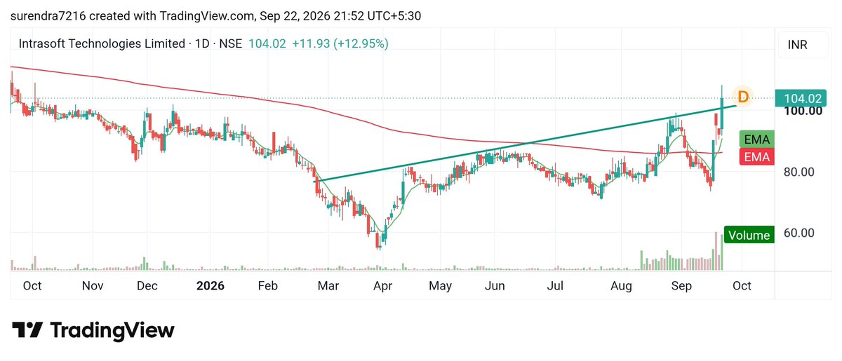Surendraanalyst's tweet photo. #Infrasoft_Technologies_limited
#ISFT
CMP 105
A promising bullish pattern is forming on the stock's daily chart. The stock could rise by 5% to 20% from here.
Only watch https://t.co/iqYwVxDIKi