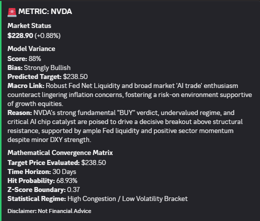 ⚡ NVDA QUANT SETUP ⚡

📊 Market Status:
• Spot: $228.90 (+0.88%)
• Target: $238.50 (68.93% Hit Prob)

🎯 Model Catalyst:
• AI trade momentum & robust Fed Net Li