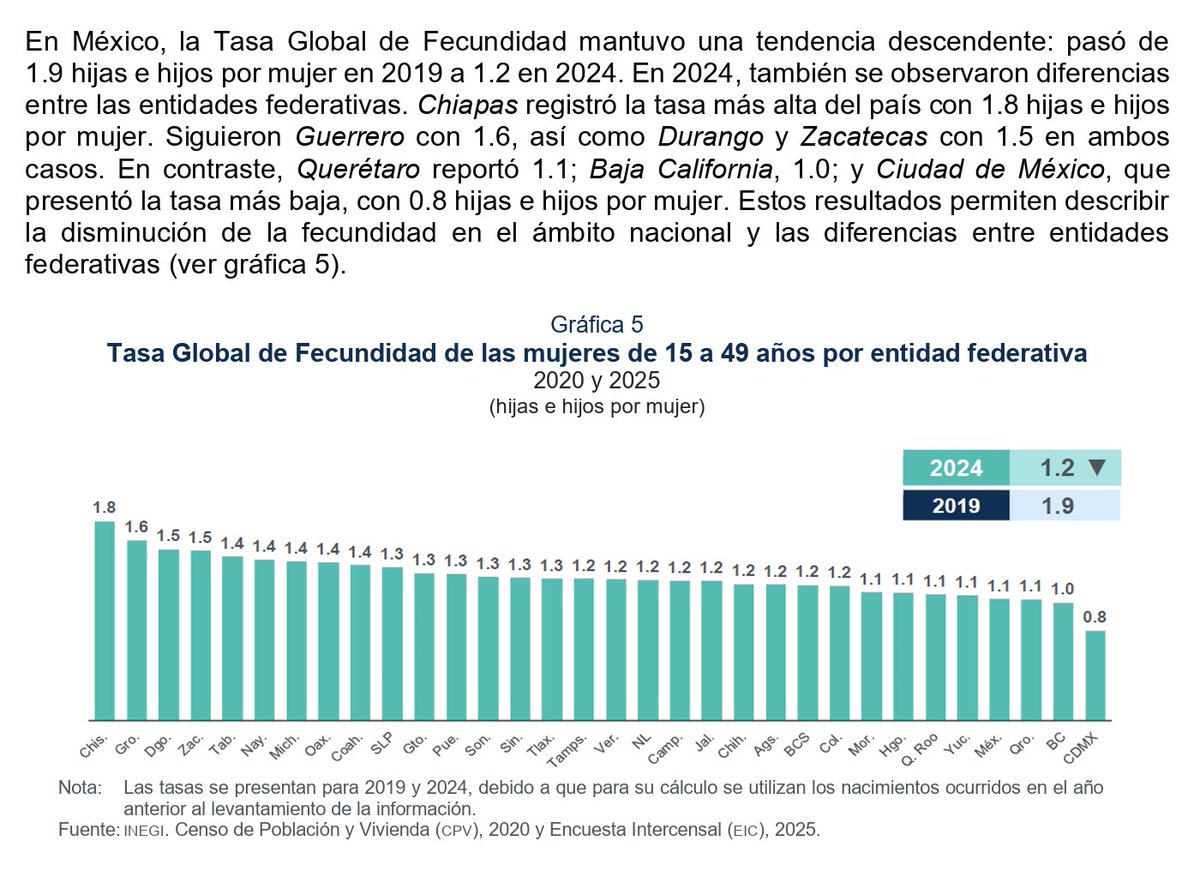 JesusFerna7026's tweet photo. A few hours ago, INEGI, the Mexican National Institute of Statistics and Geography, a government agency, published its Encuesta Intercensal (EIC) 2025 (intercensal survey 2025). 

Here is the press release:

https://t.co/o08abDMiUW

Page 9 reports the total fertility rate (TFR). INEGI estimates Mexico’s TFR for 2024 at 1.2 (screenshot in Spanish below). Yes, 1.2, only slightly above Japan’s level in the same year (1.15). By 2026, Mexico’s TFR could fall below Japan’s.

I don’t find words to describe this.