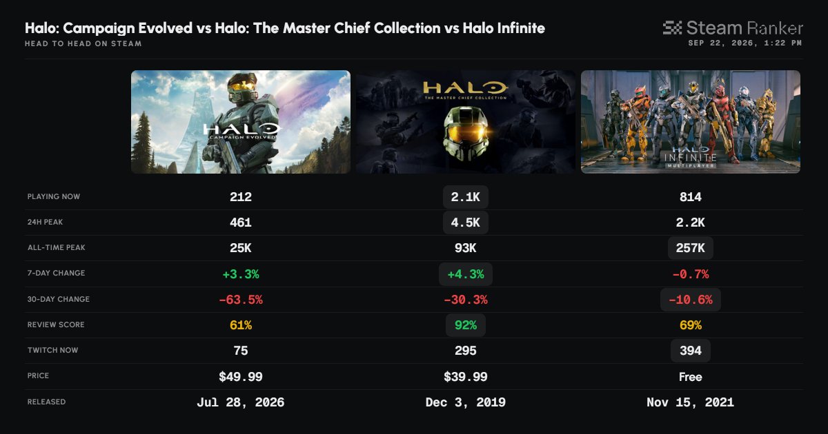 SteamRanker's tweet photo. @heelvsbabyface But it was going so well... https://t.co/vdgEtOKE2i