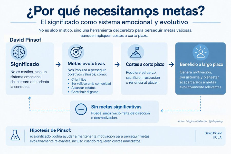 virginiog's tweet photo. ¿ Por qué necesitamos saber hacia dónde queremos ir?   

Las metas dan dirección, sostienen el esfuerzo cuando aparecen costes inmediatos y convierten el aprendizaje y la adaptación en algo con sentido y asumir los costes necesarios para reinventarnos  Pinsof, UCLA https://t.co/KqKsrAyKD2