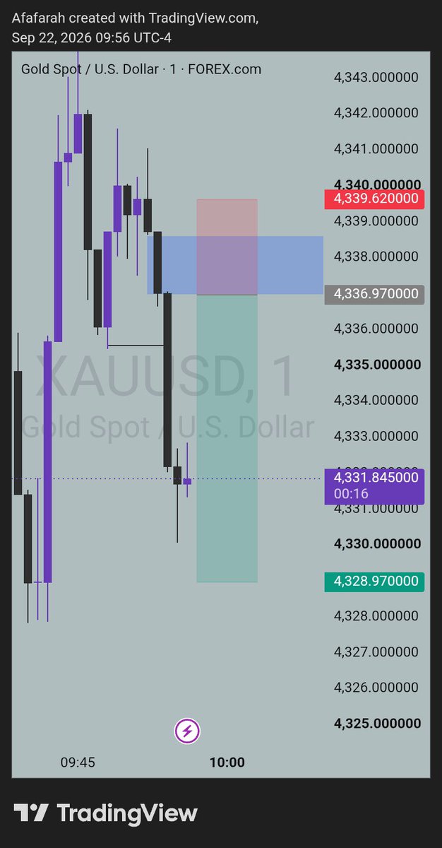 afafarahfx's tweet photo. I plan 
I Analyze 
I Exacuted 

+3R SECURED XAUUSD NY 

#ForexTrader #forex https://t.co/TUTkv8cY8n
