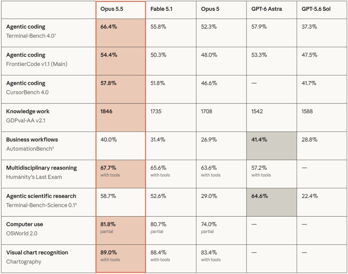 FixlationAI's tweet photo. 🚨 Claude Opus 5.5 has dropped... 

Better than Fable 5.1 and GPT-6 Astra basically across the board 🤯

- 40% Cheaper
- Banked resets in Claude
- Increased five hour limits for Pro, Max and Team Plans

Can OpenAI compete by releasing GPT-6 Sol? 👀 https://t.co/qThFaEjw2m