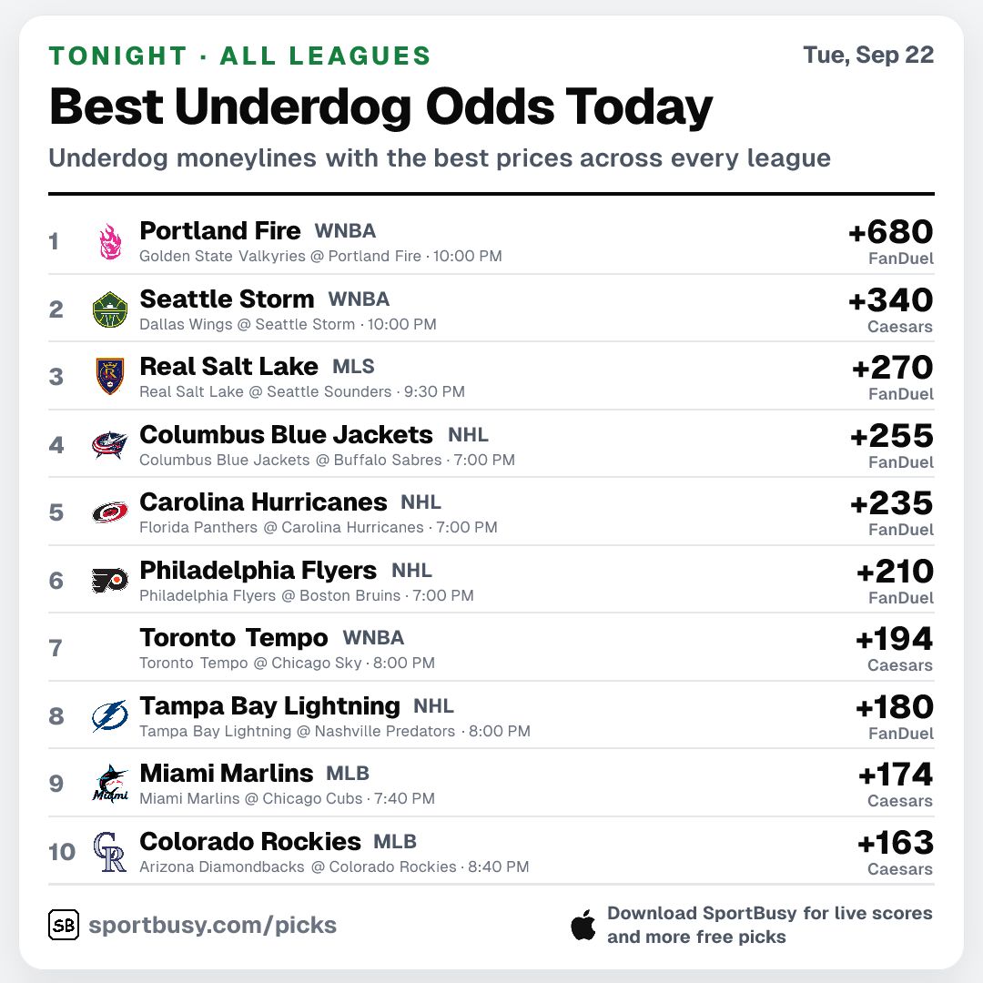 SportBusyPicks's tweet photo. Best Underdog Odds Today

Portland Fire +680
Seattle Storm +340
Real Salt Lake +270

Follow for daily underdog odds

Bet $1 and get 10 100% profit boosts
https://t.co/WZ94944BiC https://t.co/jfWo0grzmA