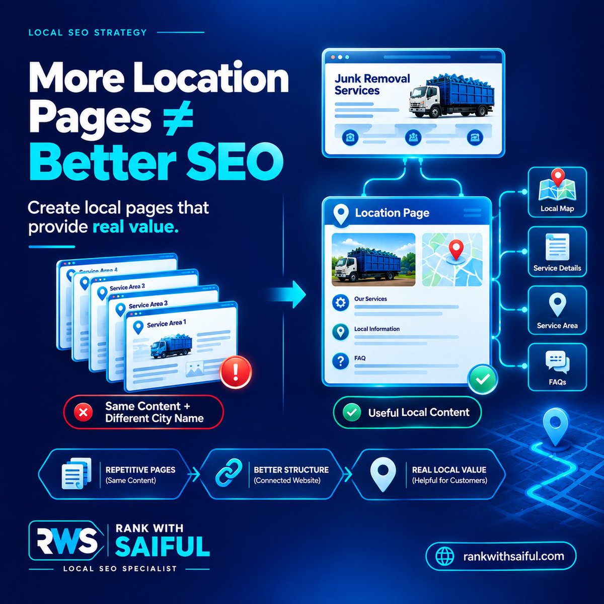 rankwithsaiful's tweet photo. More location pages don't automatically mean better Local SEO
For a Junk Removal business, don't create a page for every city just by changing the city name

Ask
Do we serve it?
Is the page useful?
Can we provide unique local value?
Build useful location pages-not keyword pages https://t.co/qXlKIGgJ2x