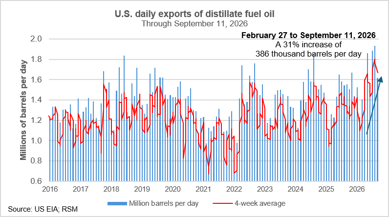 joebrusuelas's tweet photo. U.S. Diesel Export Ban

The elimination of 1.67 million barrels per day of diesel exports will create a short-term domestic surplus which will have to then be sold at a discount thus providing short-term pricing relief for U.S. households and talking points for policy actors to claim that they are addressing a growing affordability crisis.

However, once one examines such a policy approach the ill-logic of a diesel export ban is all too easy to spot: a temporary increase in supply following such an export ban will quickly turn into a supply shortage and rising prices.

Because the U.S. exports it surplus production-total production is roughly 5.3 million barrels per day which is above the approximately 3.6 million barrels per day of domestic demand-once that inventory is absorbed by the domestic energy firms would then pull back on production until it reaches the new and lower equilibrium level which of course would result in lost revenues and a probable increase in industry unemployment on the back of that intervention into the marketplace.

An export ban intending to increase supply results in a shortage of not just diesel but also likely gasoline as the crude that was previously dedicated to the production of diesel then needs to be sold resulting in increased exports of raw crude at higher prices.

As a result a bifurcated price structure domestically that would ensue-there are multiple markets within the U.S. with the Gulf Coast seeing a lower price versus higher prices on the West Coast and prices remaining closer to the internationally set price on the East Coast-creating further uncertainty across the economy.

Even with the logistics constraint-the Jones Act-which required all goods transported by water between U.S. ports to be on American owned and staffed ships-being temporarily lifted this will not eliminate the bifurcated price structure that would ensure in the aftermath of such an energy export ban.

Increasing complexity within an antiquated energy infrastructure is in no one’s economic or policy interest.

Second, such a ban would result in the elimination of that 1.67 million in U.S. diesel exports reducing the total global supply by just over 18%.
That will send global prices higher creating conditions in which those costs will be passed along to the production of other goods which the U.S. imports.

Given global supply and inflation dynamics this would result in a negative feedback loop that would result in an already deteriorating international pricing environment that would likely cause global central banks to send policy rates higher than they already are prepared to do.