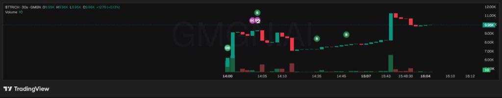 taxtherichToken's tweet photo. WE ARE LIVE. 🐿🏹

No more countdowns.
No more “coming soon.”

$TTRICH is officially trading on the Robinhood Network.

The first transactions are in.
The first candles are on the chart.
And Day One has officially begun.

To everyone who helped us get here: welcome to the beginning.

📜 OFFICIAL CA:
0x6d14742cec72633016314391436c35341d7c9578

⚠️ Always verify the official contract address before interacting.

🌐 https://t.co/TUlphdsvt6
💬 https://t.co/1EaE1RpqFw

TAXTHERICH — $TTRICH

SMALL GUARDIANS. BIG CHANGE. 🐿

#TTRICH #TaxTheRich #Robinhood #CryptoLaunch #MemeCoins #ponsdotfamily  #vladtenev