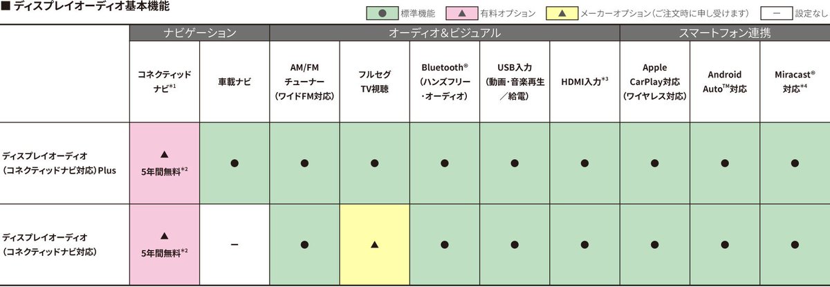 DaTa_jp's tweet photo. 写真は「純正ナビ」ではなく、ディスプレイオーディオ(ナビ非搭載車、表の下側)だから当然

よくある誤解なので説明しましょう
現行トヨタ車は大きく2種類あります。
① ディスプレイオーディオ（コネクティッドナビ対応）DA
地図データを含めナビを車載していません。サブスク機能として通信で地図を取得する方式です。
そのため無料期間終了後に契約しないと、コンパスのみになります。
ただしオーディオ機能、Apple CarPlay、Android Autoはそのまま使えます。スマホナビで十分ならこのタイプで問題ありません。

② ディスプレイオーディオ（コネクティッドナビ対応）Plus
これまでで言う純正ナビ車はコチラ。外観は同じ用に見えますが、ナビ機能を内蔵したディスプレイです。

こちらは車載ナビを搭載しているのでサブスク契約終了後も、これまでと同じく車載ナビとして地図表示とルート案内を継続できます。

どちらも新車登録から5年間はコネクティッドナビは無料利用可能です。

ナビ��須とする人は、最初からPlus仕様を選ぶか、従来どおりディーラーオプション／市販ナビを付ければよいだけです。

「買ったのに地図が出なくなる」ではなく、
「地図データを持たないDAを選び、5年の無料体験後に契約しなかった」状態です。5年間無料で試せる点は、むしろ良心的な設計だと思います。

まあ上記の話は購入や納車時に説明される内容ではあるのですが……