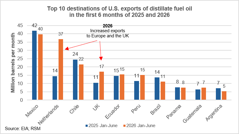 joebrusuelas's tweet photo. U.S. Diesel Export Ban

The elimination of 1.67 million barrels per day of diesel exports will create a short-term domestic surplus which will have to then be sold at a discount thus providing short-term pricing relief for U.S. households and talking points for policy actors to claim that they are addressing a growing affordability crisis.

However, once one examines such a policy approach the ill-logic of a diesel export ban is all too easy to spot: a temporary increase in supply following such an export ban will quickly turn into a supply shortage and rising prices.

Because the U.S. exports it surplus production-total production is roughly 5.3 million barrels per day which is above the approximately 3.6 million barrels per day of domestic demand-once that inventory is absorbed by the domestic energy firms would then pull back on production until it reaches the new and lower equilibrium level which of course would result in lost revenues and a probable increase in industry unemployment on the back of that intervention into the marketplace.

An export ban intending to increase supply results in a shortage of not just diesel but also likely gasoline as the crude that was previously dedicated to the production of diesel then needs to be sold resulting in increased exports of raw crude at higher prices.

As a result a bifurcated price structure domestically that would ensue-there are multiple markets within the U.S. with the Gulf Coast seeing a lower price versus higher prices on the West Coast and prices remaining closer to the internationally set price on the East Coast-creating further uncertainty across the economy.

Even with the logistics constraint-the Jones Act-which required all goods transported by water between U.S. ports to be on American owned and staffed ships-being temporarily lifted this will not eliminate the bifurcated price structure that would ensure in the aftermath of such an energy export ban.

Increasing complexity within an antiquated energy infrastructure is in no one’s economic or policy interest.

Second, such a ban would result in the elimination of that 1.67 million in U.S. diesel exports reducing the total global supply by just over 18%.
That will send global prices higher creating conditions in which those costs will be passed along to the production of other goods which the U.S. imports.

Given global supply and inflation dynamics this would result in a negative feedback loop that would result in an already deteriorating international pricing environment that would likely cause global central banks to send policy rates higher than they already are prepared to do.