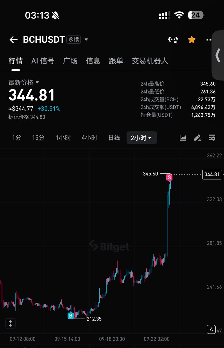 qijibang's tweet photo. bitcoin-cash:native 开始分批止盈，第一次TP1已抵达😏 https://t.co/xQMPJaO7WI