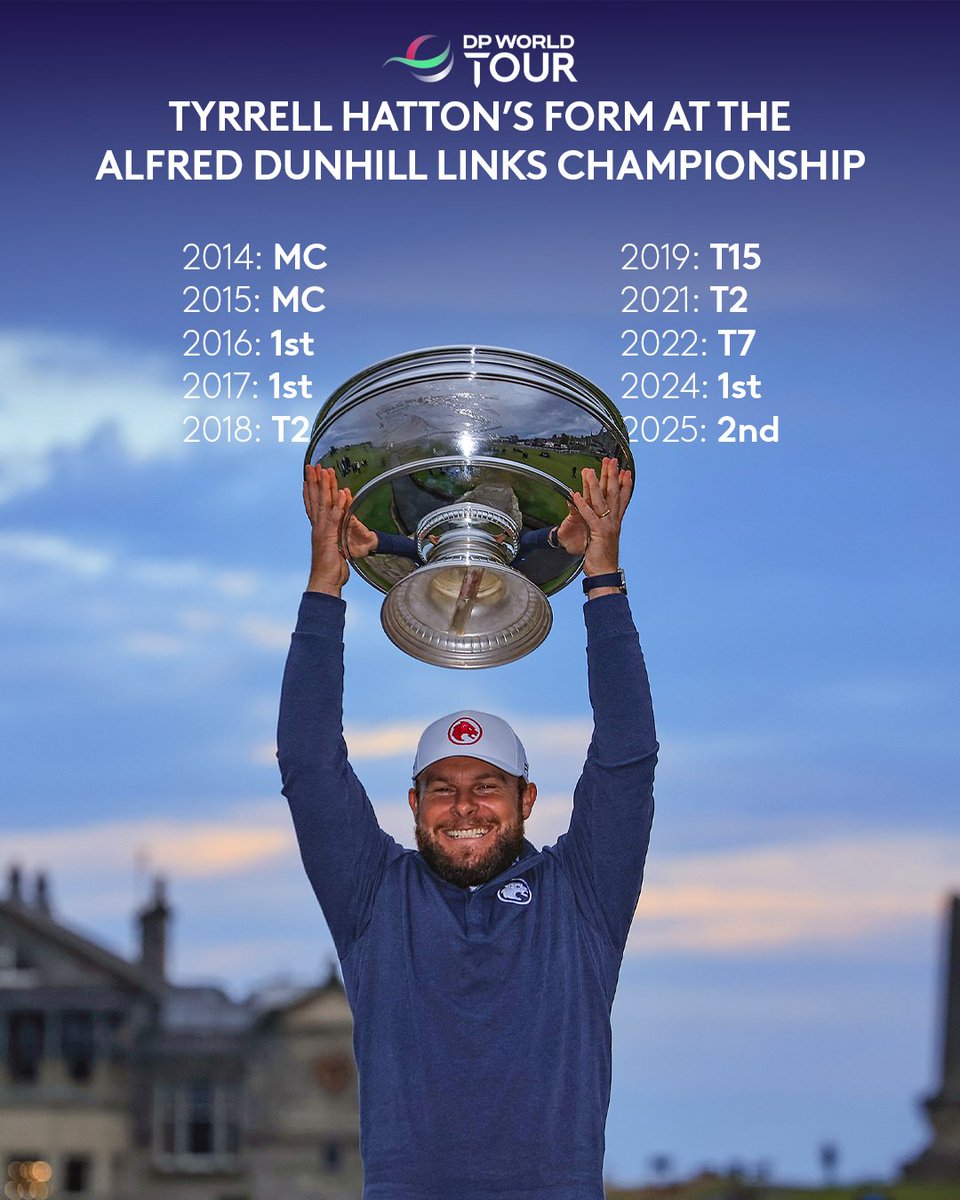DPWorldTour's tweet photo. Tyrrell Hatton hasn't finished below T15 since his first @dunhilllinks win in 2016 🤝 

#DunhillLinks https://t.co/hlE5YgBfPM