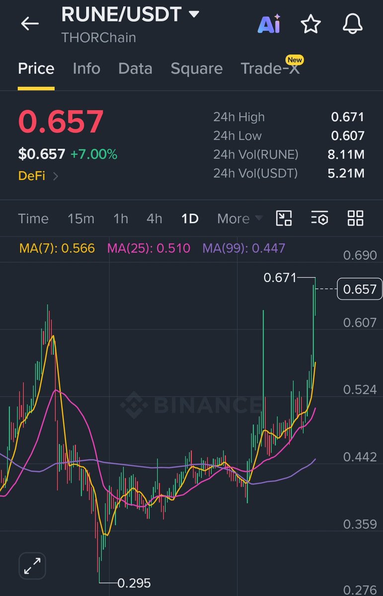 cryptomaxx150's tweet photo. $RUNE 

TP1 ✅️

TP2 ✅️

TP3 ✅️ https://t.co/nTbqwIb2RJ