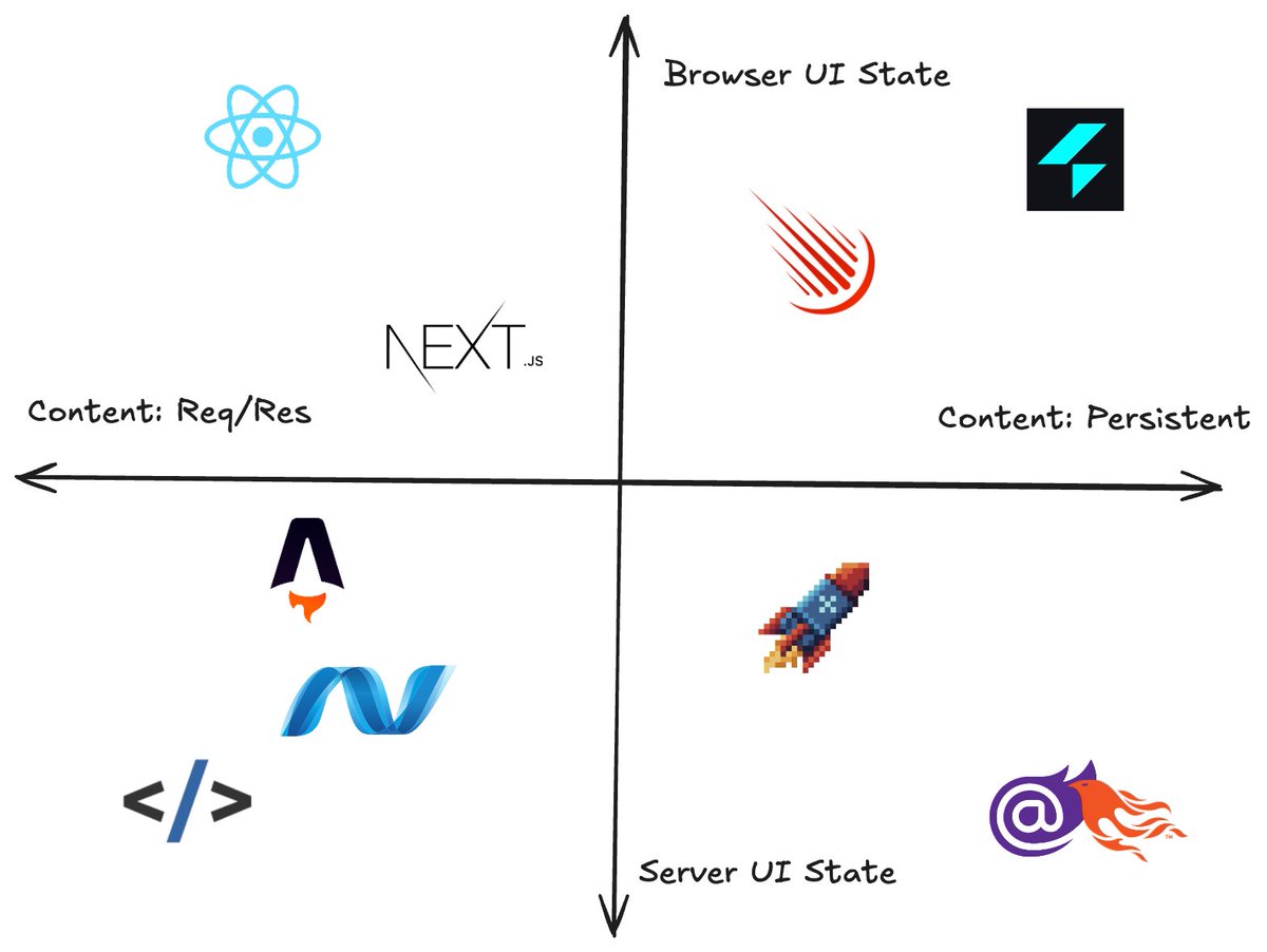 RyanCarniato's tweet photo. I've finally been able to put all frontend solutions on the same grid by recognizing them as a product of 2 axes and 3 core responsibilities.  HTMX, LiveView, RSCs, islands, SPAs, Sync Engines...

None express what another can't. They differ in efficiency and ergonomics.
👇 https://t.co/4ywAEBkCfj