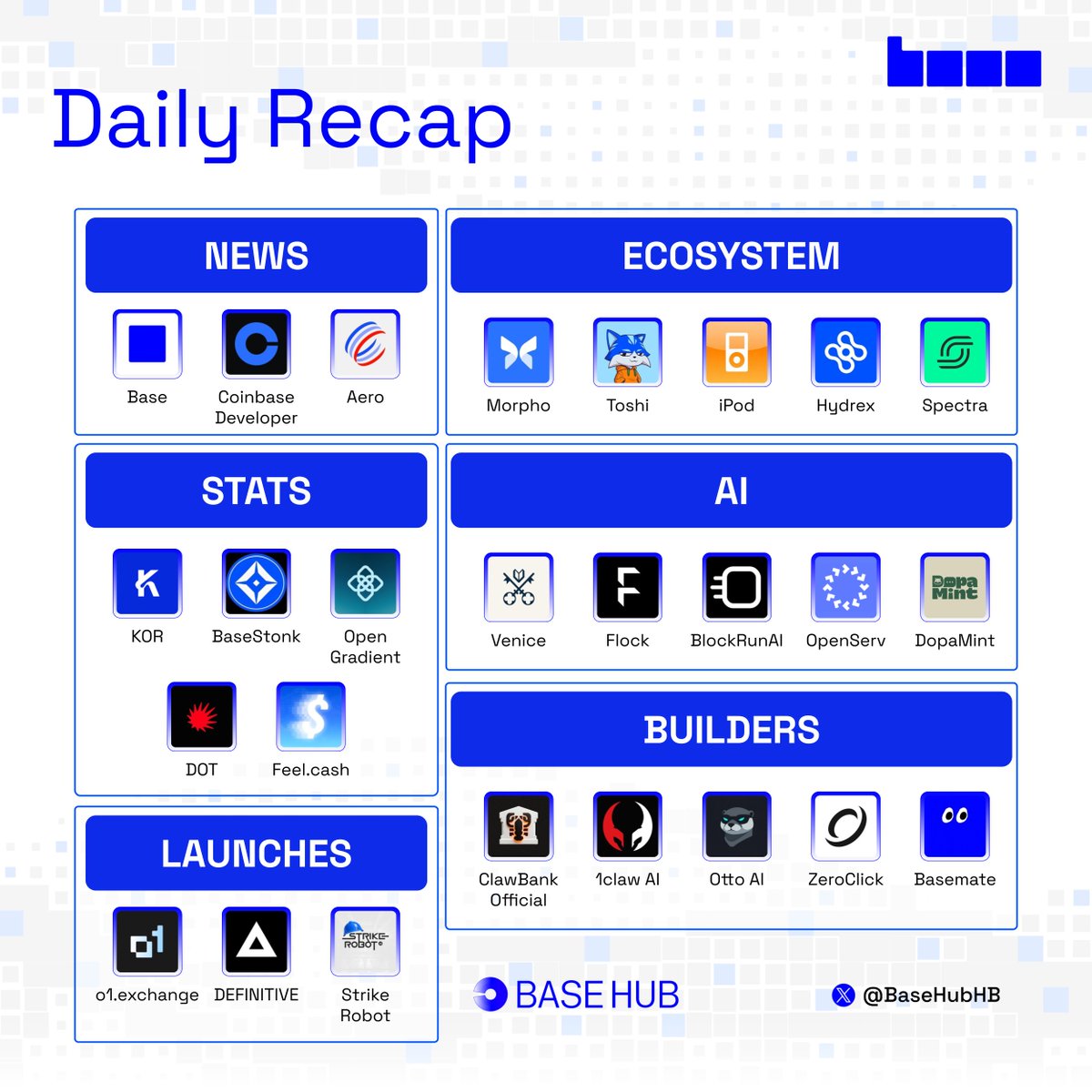 BaseHubHB's tweet photo. 📄 @base Daily Recap

what happened on @base in the last 24 hours

News

■ @base tokenized stocks trade 24/7, including weekends, while traditional markets stay open Monday to Friday.

■ @CoinbaseDev added Borrow for CDP Wallets, starting with Morpho Blue on Base and support for cbBTC, cbXRP, SOL, and cbETH against USDC.

■ @aeroxyz is bringing one-click Coinbase Tokenized Stock portfolios to Base through Aerodrome.

Stats

■ @KorProtocol crossed 50K KOR ID mints on Base.

■ @BaseStonk reached 1,900 launches and $38M in volume within 35 days.

■ @OpenGradient served 742K private AI conversations and processed 6.6B encrypted tokens.

■ @usedotai processed 6.18B tokens this week, with inference credits planned for $DOT holders.

■ @KorProtocol crossed 50K KOR ID mints on Base.

■ @feeldotcash distributed more than $23K in stock rewards.

Ecosystem

■ @Morpho added a Collateral tab for finding tokenized-stock-backed loans across fixed- and variable-rate apps.

■ @Toshi launched Toshi IRL, with five community winners receiving $TOSHI.

■ @iPodAAPLc pushed its final jackpot pool above $2K across $IPOD, $BETR, and tokenized $AAPLc, with 10x jackpot odds.

■ @HydrexFi started its first $100K USDC voter incentive round, with another $1.57M expected over the next 16 weeks.

■ @spectra_finance outlined Principal Tokens backed by tokenized stocks, including discounted NVDA held to maturity and redeemable for more units.

AI

■ @AskVenice added private access to Grok 4.7.

■ @Flock_io released its open-source THIS / THAT model for free through the FLock API platform.

■ @BlockRunAI is powering Aomi agents that pay for models, data, and compute with USDC across Arc, Base, and Solana.

■ @openservai put SERV Reasoning live and opened four tracks for Base, Coinbase AgentKit, RWA vaults, and open agent apps.

■ @DopaMintLabs went live on Base with agents that turn chat, iMessage, or DOPE app requests into onchain and real-world actions.

Builders

■ @ClawBankHQ added policy controls for scoped capabilities, approval limits, 2FA, and agent actions.

■ @1clawAI launched an incubator with mentors, infrastructure credits, and marketing support for AI startups.

■ @useOttoAI made its Otto skill live for Muse, turning it into a market intelligence desk.

■ @zeroclick partnered with Tempo on MPP, letting AI agents buy through storefronts while sellers receive payment through Stripe.

■ @basemateagent received a $5K Base builder grant and opened its iMessage beta for sending stocks and stablecoins through text.

Launches

■ @o1_exchange launched Community Takeover, letting approved communities take control of eligible tokens and receive future creator fees.

■ @DefinitiveFi brought trade signals directly to users’ lock screens through Definitive Mobile.

■ @StrikeRobot_ai showed XLeRobot completing a 12-step autonomous workflow inside a fully generated simulation.