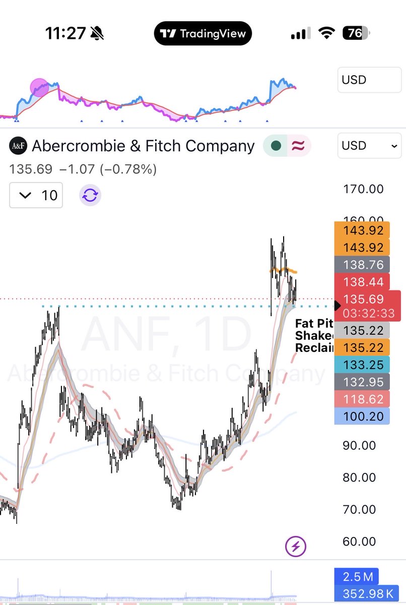 FatPitchTrading's tweet photo. Already 80% invested with cushion in $INTC $HOOD $PLTR $MU 

I think and I hope I am in some leaders so not looking to add any AI or software names in the next few days. $ANF and $CHYM both look great on the weekly. Will look 2 add on weak open+ R2G move tomorrow https://t.co/aFnaRPoSF3