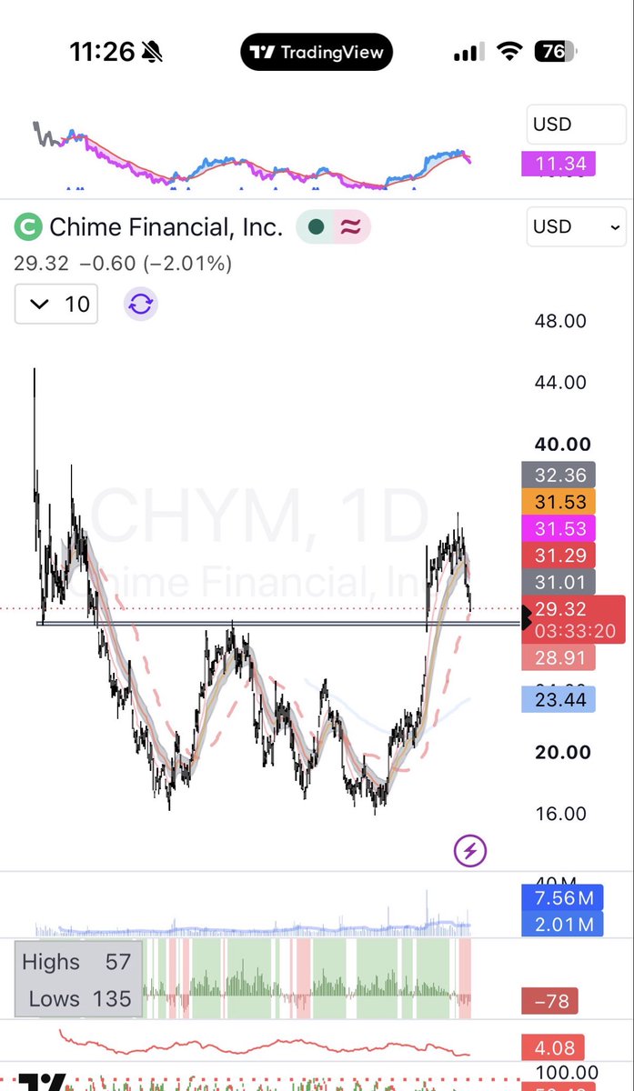 FatPitchTrading's tweet photo. Already 80% invested with cushion in $INTC $HOOD $PLTR $MU 

I think and I hope I am in some leaders so not looking to add any AI or software names in the next few days. $ANF and $CHYM both look great on the weekly. Will look 2 add on weak open+ R2G move tomorrow https://t.co/aFnaRPoSF3