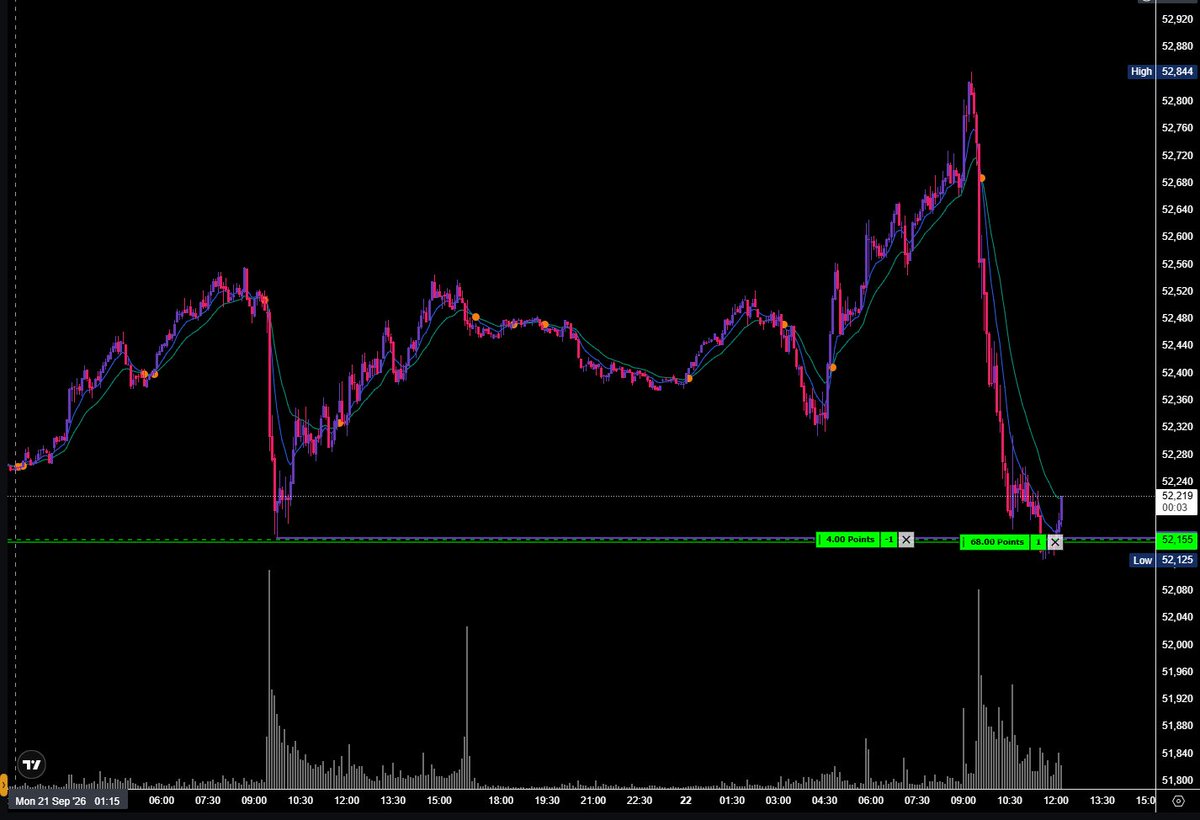 GirlD4D's tweet photo. #YM_F LBAF of PDL(rth) after a very large opening drive lower.  Extreme initial balances rarely expand much further. Rotation back through 52330 probable https://t.co/fkdrguofST