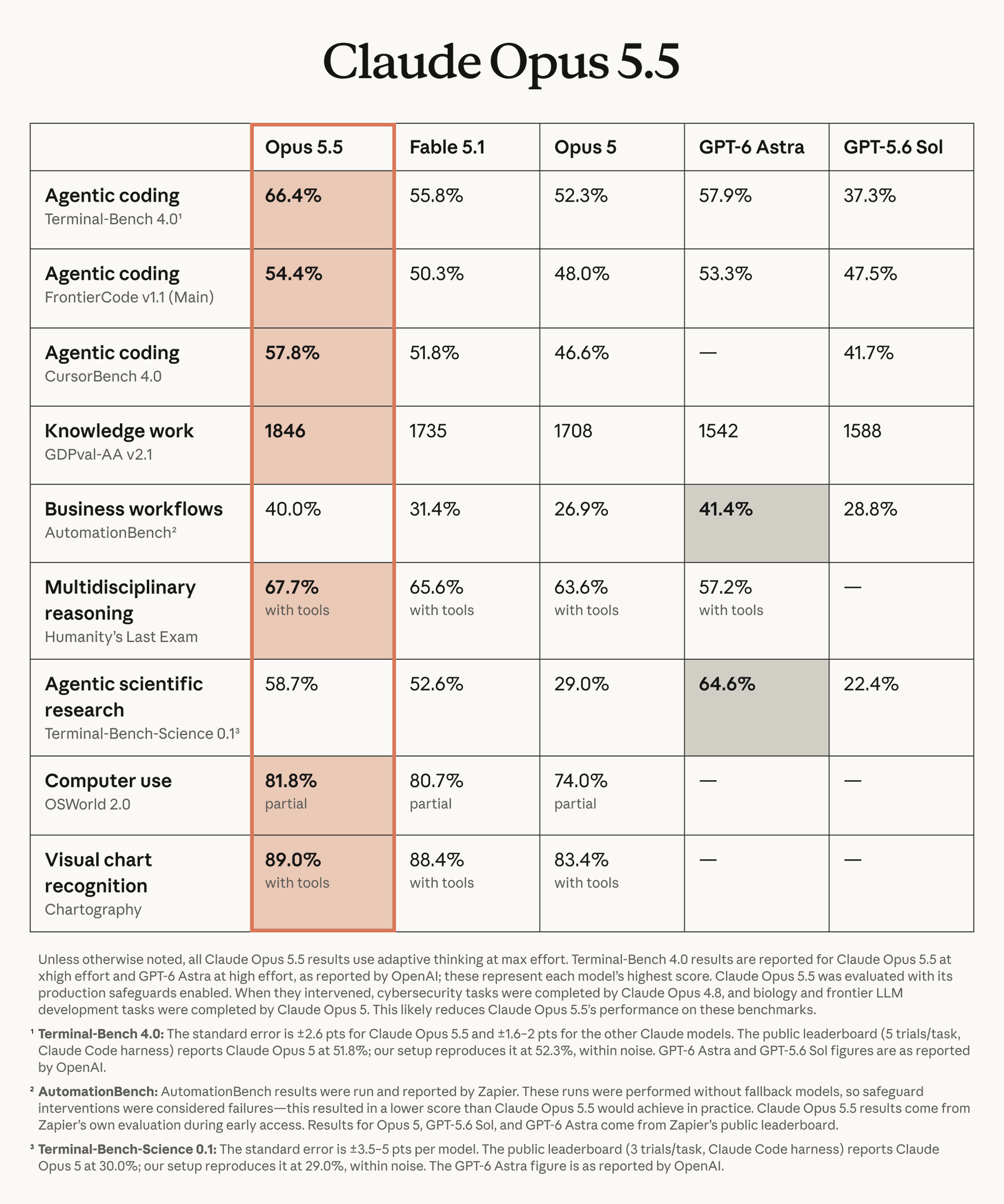 Claude Opus 5.5 is here. There are really impressive benchmarks. Anthropic made frontier-level agents dramatically…