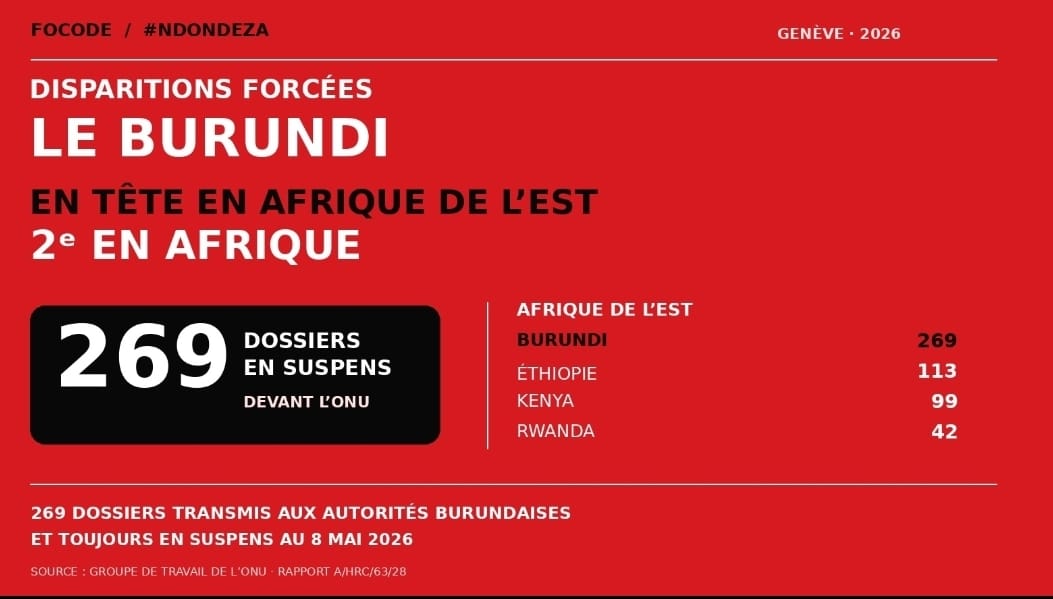 FOCODE_'s tweet photo. Disparitions forcées : l’#ONU place le #Burundi en tête en Afrique de l’Est, deuxième sur le continent

#FocodeMagazine | 22 septembre 2026

Le Burundi serait stable et en paix, répètent ses autorités. Pourtant, le Groupe de travail des Nations unies y compte 269 dossiers de disparition toujours en suspens. Le pays devance tous ses voisins d’Afrique de l’Est et, sur le continent, seule l’Algérie présente un nombre plus élevé de dossiers devant ce mécanisme. Les enquêtes et les décomptes des organisations burundaises révèlent, eux, un phénomène plus vaste.

Genève — Il y a la paix proclamée. Et il y a les familles qui attendent. Entre les deux, un chiffre : 269. C’est le nombre de cas concernant le Burundi que le Groupe de travail des Nations unies sur les disparitions forcées ou involontaires avait transmis aux autorités burundaises et dont il restait saisi au 8 mai 2026.

Daté du 22 juillet 2026, son rapport a été présenté le 15 septembre au Palais des Nations, à Genève, lors de la 63ᵉ session du Conseil des droits de l’homme. Les 269 dossiers ne prétendent pas recenser toutes les disparitions survenues au Burundi. Ils suffisent néanmoins à situer le pays sur une carte que le discours officiel sur la stabilité évoque rarement.

En Afrique de l’Est, le Burundi arrive en tête. L’Éthiopie compte 113 dossiers en suspens devant le Groupe de travail, le Kenya 99, le Rwanda 42, l’Ouganda 24, la Tanzanie 9 et le Soudan du Sud 5. Même en incluant le Soudan dans la comparaison, ses 177 dossiers restent en deçà du bilan burundais. L’écart n’a rien d’anecdotique : près de trois fois le chiffre du Kenya, plus de six fois celui du Rwanda.

Le constat résiste au changement d’échelle. Sur tout le continent africain, seule l’Algérie devance le Burundi, avec 3 384 cas en suspens. L’Égypte en compte 256, le Soudan 177, le Maroc 159. Dans le tableau mondial du Groupe de travail, le Burundi dépasse aussi la Chine, avec 213 dossiers, et se rapproche d’Israël, qui en compte 275. 

C’est précisément là que les chiffres des organisations burundaises deviennent indispensables. La Ligue Iteka affirme avoir documenté au moins 870 victimes de disparition forcée de décembre 2015 au 31 mai 2026. Selon son décompte, 87 personnes avaient réapparu ; 783 restaient introuvables. Dans un bilan distinct couvrant juillet 2020 à juin 2026, elle recense 283 personnes enlevées et portées disparues sous la présidence d’Évariste Ndayishimiye. Ces périodes se chevauchent : les deux totaux ne s’additionnent pas.

Le FOCODE, à travers sa campagne #Ndondeza, a pour sa part enquêté sur environ 400 cas. Les approches se complètent : la Ligue Iteka tient un décompte des violations qu’elle documente ; le FOCODE approfondit des dossiers individuels par l’enquête. Une même personne peut figurer dans plusieurs suivis. Additionner ces chiffres serait trompeur. Ramener toute la question des disparitions aux seuls 269 dossiers de l’ONU le serait tout autant.

Le bilan onusien, enfin, continue de monter. Entre le 3 mai 2025 et le 8 mai 2026, 14 nouveaux cas ont été transmis aux autorités burundaises. Les dossiers en suspens sont passés de 255 à 269. Aucun cas burundais n’a été élucidé pendant cette période.

Premier en Afrique de l’Est. Deuxième en Afrique. Et, au-delà du registre onusien, des centaines de cas suivis par la société civile. La stabilité d’un État se proclame aisément. Pour les familles qui cherchent un disparu, elle devrait commencer par une réponse.

 ➡️Lire l'intégralité du rapport via ce lien : https://t.co/feXFz1zmSZ

#FocodeMagazine — Les faits au-delà des discours 
 
La Rédaction