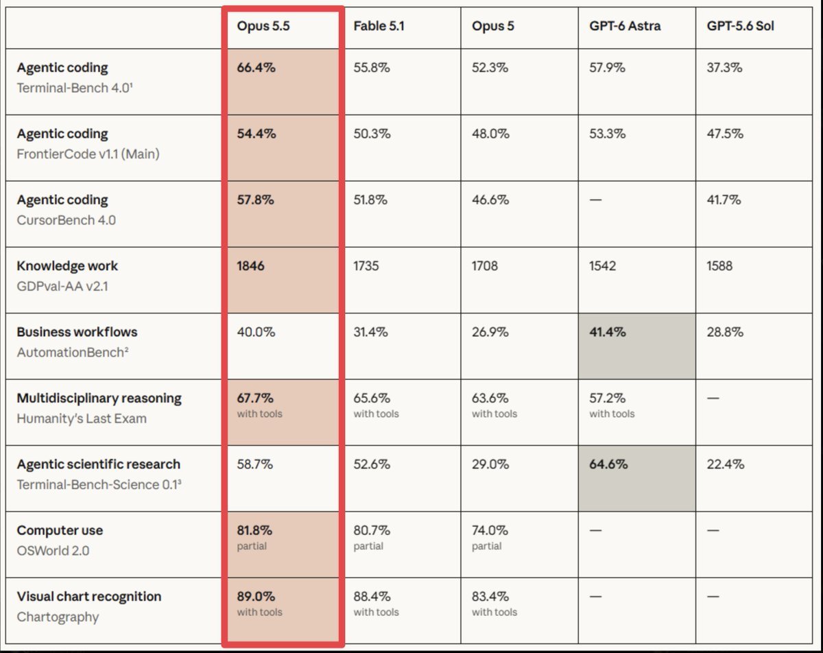 code_a_program's tweet photo. 🚨 OPUS 5.5 IS HERE...

Anthropic’s latest model reportedly outperforms 
Fable 5.1 and GPT-6 Astra across coding, reasoning, knowledge work, computer use, and vision while costing half as much as Fable 5.1.

@ClaudeDevs @claudeai https://t.co/rEAYNt9WKO