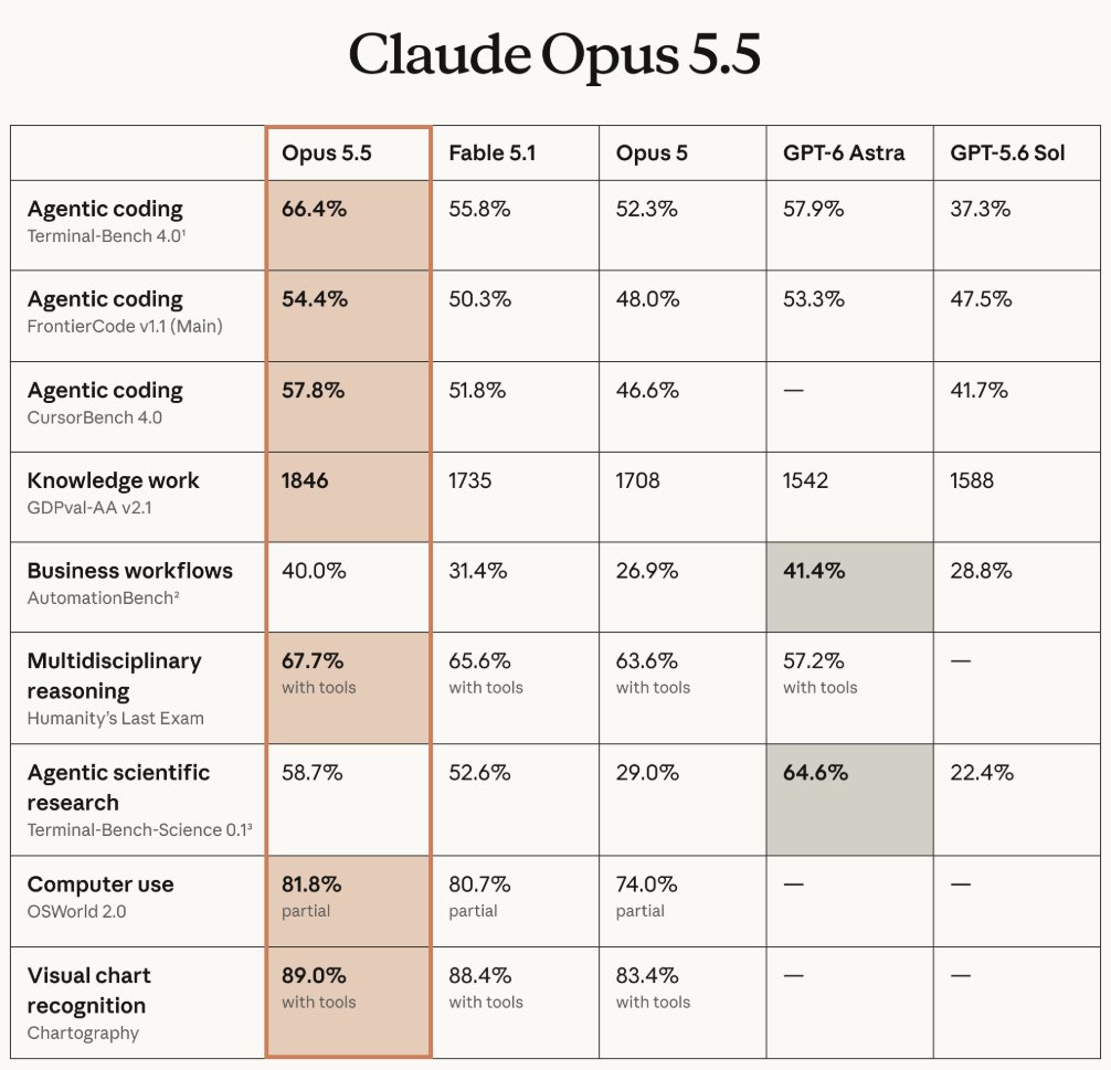 AlphaBriefDaily's tweet photo. Claude Opus 5.5 benchmark breakdown vs GPT-6 Astra & Fable 5.1:

Coding Dominance: Leads Terminal-Bench 4.0 at 66.4% and CursorBench 4.0 at 57.8%.

Multidisciplinary Reasoning: Hits 67.7% on Humanity's Last Exam (with tools), outpacing GPT-6 Astra's 57.2%.

Computer Use & Vision: Scores 81.8% on OSWorld 2.0 and 89.0% on Chartography.

Knowledge Work: Reaches 1,846 on GDPval-AA v2.1.
Tight Race: GPT-6 Astra still edges ahead in 
AutomationBench (41.4% vs 40.0%) and Terminal-Bench-Science (64.6% vs 58.7%).

A major leap for agentic coding and system-level autonomous tasks. 🤖💻

#AI #TechNews #Anthropic #GenerativeAI