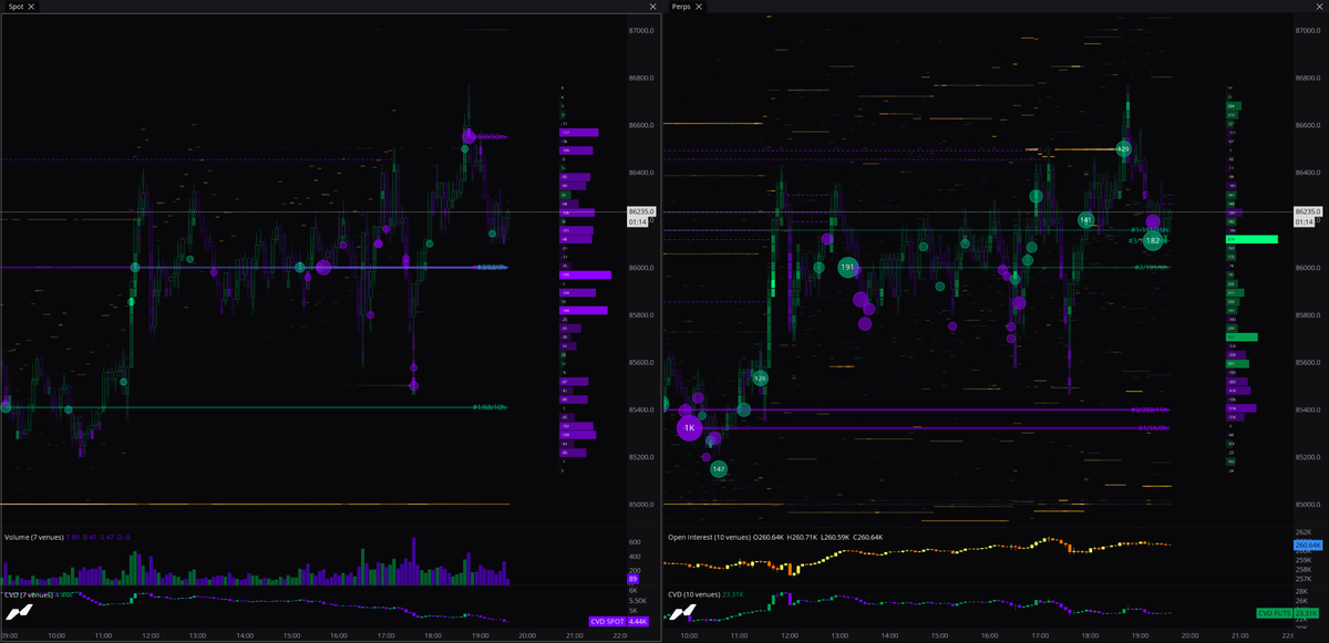 sigmatrace's tweet photo. bitcoin:native  
Left: Spot aggressive sells
Right: Perps trying to push higher

Who wins? https://t.co/BNtRlLBETw