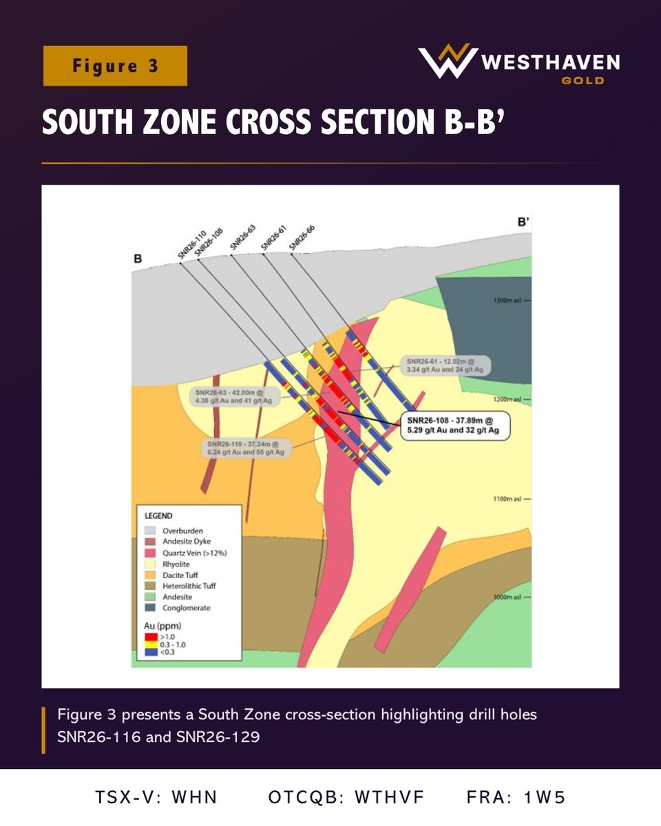 westhaven_inc's tweet photo. 🚨 NEWS | Westhaven Reports New High-Grade South Zone Results as Resource Drilling Nears Completion at Shovelnose

Some of our strongest infill results yet, from the southeastern part of the South Zone deposit:

◦ SNR26-108: 37.89m grading 5.29 g/t Au and 31.9 g/t Ag
◦ SNR26-129: 14.00m grading 13.09 g/t Au and 105.8 g/t Ag
◦ SNR26-116: 32.06m grading 5.05 g/t Au and 28.1 g/t Ag
◦ SNR26-120: 30.00m grading 2.34 g/t Au and 15.9 g/t Ag

✅ Resource infill drilling is on track for completion by end of September

✅ Exploration drilling is ramping up from one to four rigs

✅ A CDN$4M geotechnical and hydrogeology program has started in support of the PFS, targeted for H2 2027

🔗 Full release: https://t.co/ykagYcRtaH

📈 TSX-V: $WHN | OTCQB: $WTHVF | FRA: 1W5

#Gold #Silver #JuniorMining #Exploration #BritishColumbia