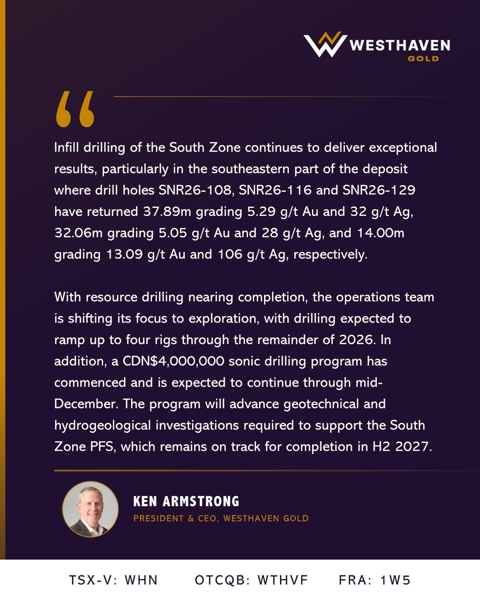 westhaven_inc's tweet photo. 🚨 NEWS | Westhaven Reports New High-Grade South Zone Results as Resource Drilling Nears Completion at Shovelnose

Some of our strongest infill results yet, from the southeastern part of the South Zone deposit:

◦ SNR26-108: 37.89m grading 5.29 g/t Au and 31.9 g/t Ag
◦ SNR26-129: 14.00m grading 13.09 g/t Au and 105.8 g/t Ag
◦ SNR26-116: 32.06m grading 5.05 g/t Au and 28.1 g/t Ag
◦ SNR26-120: 30.00m grading 2.34 g/t Au and 15.9 g/t Ag

✅ Resource infill drilling is on track for completion by end of September

✅ Exploration drilling is ramping up from one to four rigs

✅ A CDN$4M geotechnical and hydrogeology program has started in support of the PFS, targeted for H2 2027

🔗 Full release: https://t.co/ykagYcRtaH

📈 TSX-V: $WHN | OTCQB: $WTHVF | FRA: 1W5

#Gold #Silver #JuniorMining #Exploration #BritishColumbia