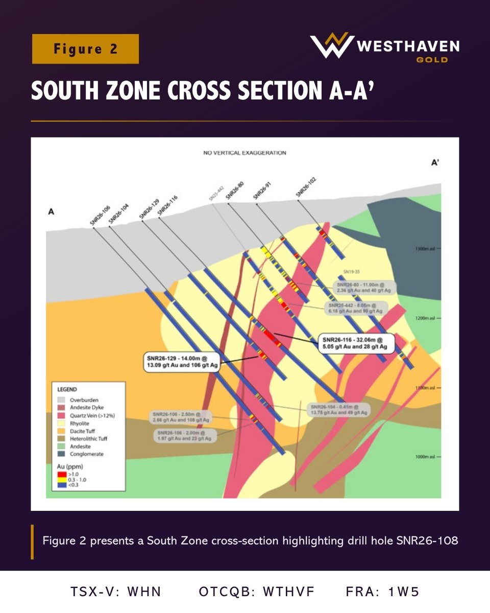 westhaven_inc's tweet photo. 🚨 NEWS | Westhaven Reports New High-Grade South Zone Results as Resource Drilling Nears Completion at Shovelnose

Some of our strongest infill results yet, from the southeastern part of the South Zone deposit:

◦ SNR26-108: 37.89m grading 5.29 g/t Au and 31.9 g/t Ag
◦ SNR26-129: 14.00m grading 13.09 g/t Au and 105.8 g/t Ag
◦ SNR26-116: 32.06m grading 5.05 g/t Au and 28.1 g/t Ag
◦ SNR26-120: 30.00m grading 2.34 g/t Au and 15.9 g/t Ag

✅ Resource infill drilling is on track for completion by end of September

✅ Exploration drilling is ramping up from one to four rigs

✅ A CDN$4M geotechnical and hydrogeology program has started in support of the PFS, targeted for H2 2027

🔗 Full release: https://t.co/ykagYcRtaH

📈 TSX-V: $WHN | OTCQB: $WTHVF | FRA: 1W5

#Gold #Silver #JuniorMining #Exploration #BritishColumbia
