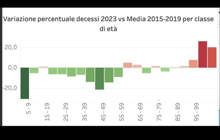 Prima_Vera15's tweet photo. @Perla19733917 @ElGusty201 Esattamente dove ?
Anno 2023 e 2024 .
Decessi raggruppati per età come da tabelle Istat.
In CALO.

PS.
Nel 2008 cioè diciotto anni fa sono morti mille under 35 in Italia per malore improvviso.
Eppure allora  tutti zitti ? https://t.co/rDSf2CKyw9