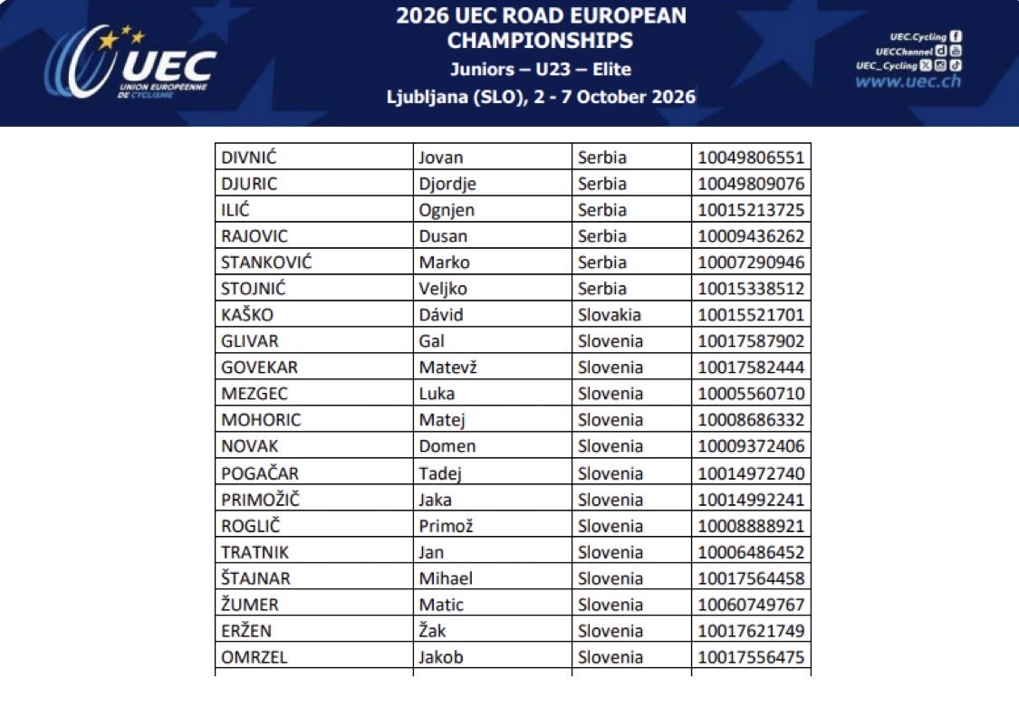 laultimaKurva's tweet photo. Tadej Pogačar aparece en la startlist para los Europeos que se disputarán en su país. Teniendo en cuenta que han organizado toda la carrera alrededor de él, yo no descartaría que fuese a aparecer 🇪🇺🔥 https://t.co/C9ALhKJkYj