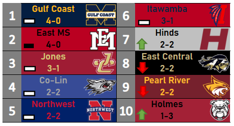 juco_zone's tweet photo. 🏈JZ's MACCC Rankings: Week 5

- Top 6 remains the same
- Holmes enters top 10!
- #3 vs #4 this week👀

#rankings #maccc #football https://t.co/aGxZXLBGll
